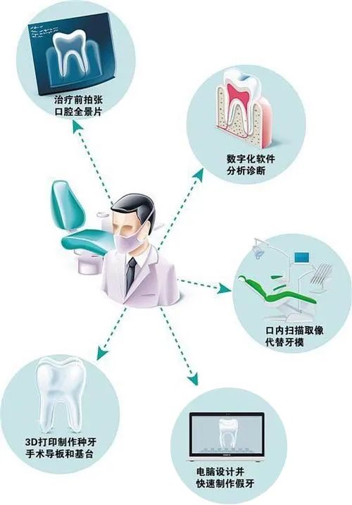 數(shù)字化口腔醫(yī)療 讓‘即刻修復’成為現(xiàn)實